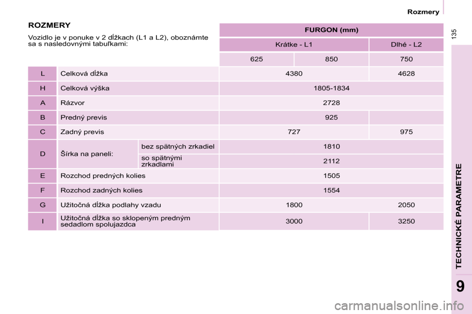 Peugeot Partner 2008  Užívateľská príručka (in Slovak)  135
�R�o�z�m�e�r�y
TECHNICKÉ PARAMETRE
9
�F�U�R�G�O�N� �(�m�m�)
�K�r�á�t�k�e� �-� �L�1 �D�l�h�é� �-� �L�2
625 850 750
�L �C�e�l�k�o�v�á� �d+�ž�k�a 4380 4628
H �C�e�l�k�o�v�á� �v�ý�š�k�a �1�8
