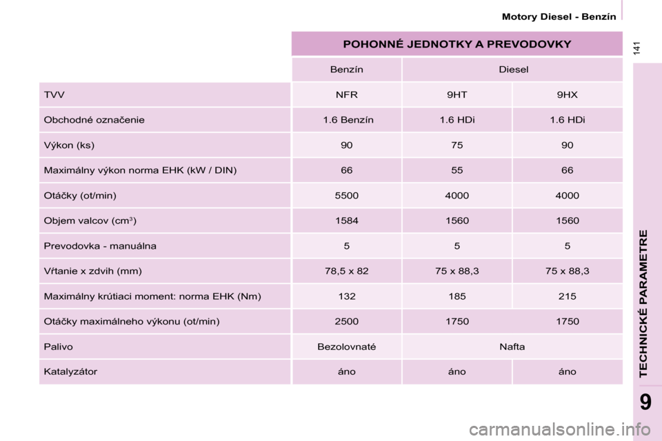 Peugeot Partner 2008  Užívateľská príručka (in Slovak)  141
TECHNICKÉ PARAMETRE
9
�M�o�t�o�r�y� �D�i�e�s�e�l� �-� �B�e�n�z�í�n� 
POHONNÉ JEDNOTKY A PREVODOVKY
�B�e�n�z�í�n Diesel
TVV NFR 9HT�9�H�X
�O�b�c�h�o�d�n�é� �o�z�n�a�č�e�n�i�e � �1�.�6� �B�e�