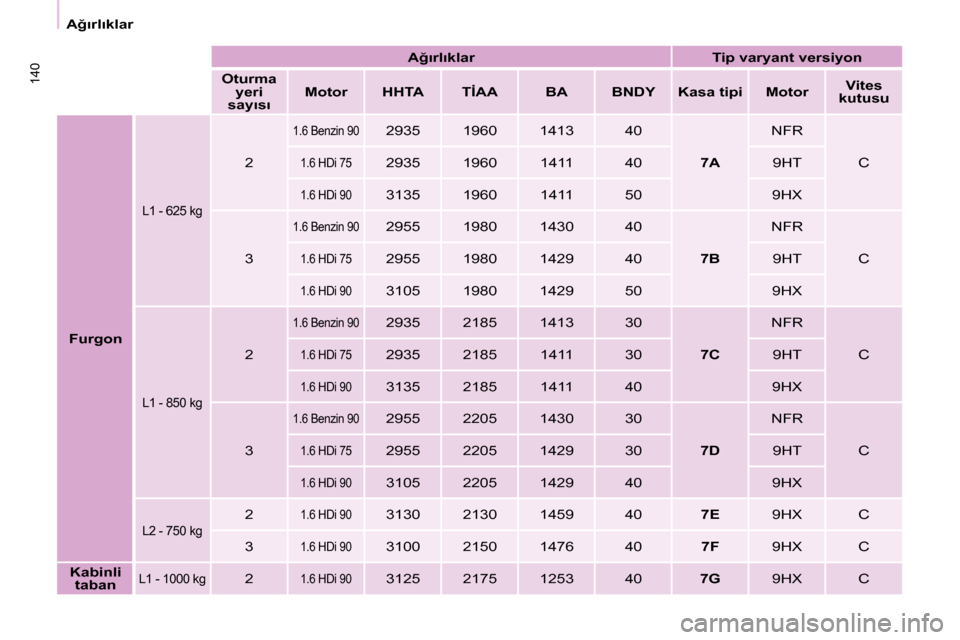Peugeot Partner 2008  Kullanım Kılavuzu (in Turkish) 140
�A�ğ�ı�r�l�ı�k�l�a�r�A�ğ�ı�r�l�ı�k�l�a�r �T�i�p� �v�a�r�y�a�n�t� �v�e�r�s�i�y�o�n
�O�t�u�r�m�a�  �y�e�r�i� 
�s�a�y�ı�s�ı �M�o�t�o�r �H�H�T�A �T�İ�A�A �B�A �B�N�D�Y �K�a�s�a� �t�i�p�i �M�o