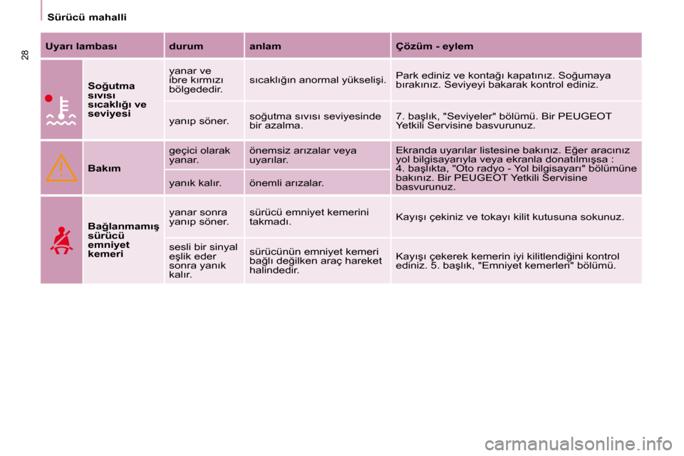 Peugeot Partner 2008  Kullanım Kılavuzu (in Turkish) 28
�S�ü�r�ü�c�ü� �m�a�h�a�l�l�i
�U�y�a�r�ı� �l�a�m�b�a�s�ı �d�u�r�u�m �a�n�l�a�m �Ç�ö�z�ü�m� �-� �e�y�l�e�m�S�o�ğ�u�t�m�a�  
�s�ı�v�ı�s�ı� 
�s�ı�c�a�k�l�ı�ğ�ı� �v�e� 
�s�e�v�i�y�e�s�i 
