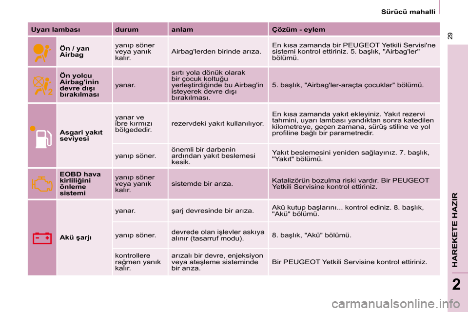 Peugeot Partner 2008  Kullanım Kılavuzu (in Turkish)  29
�H�A�R�E�K�E�T�E� �H�A�Z�I�R
2
 29
2
�S�ü�r�ü�c�ü� �m�a�h�a�l�l�i
�U�y�a�r�ı� �l�a�m�b�a�s�ı �d�u�r�u�m �a�n�l�a�m �Ç�ö�z�ü�m� �-� �e�y�l�e�m�Ö�n� �/� �y�a�n�  
�A�i�r�b�a�g �y�a�n�ı�p� 