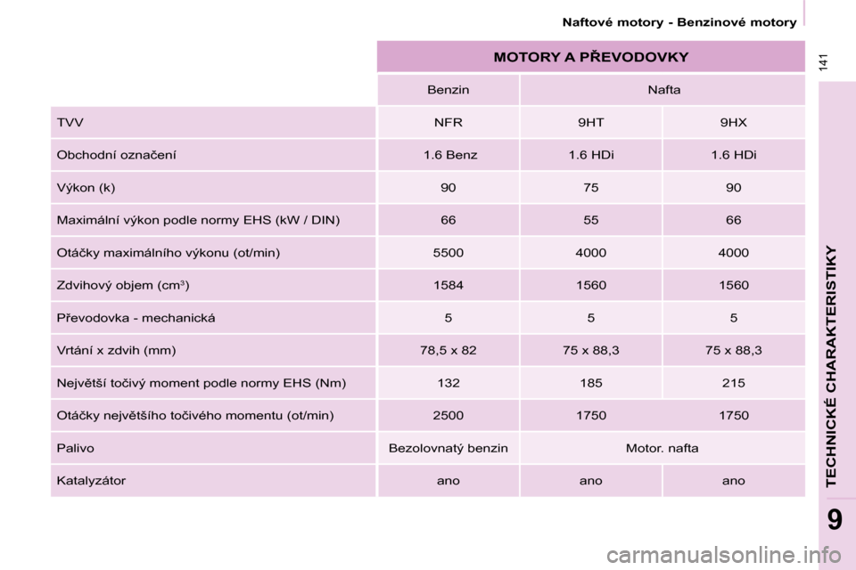 Peugeot Partner 2008  Návod k obsluze (in Czech)  141
�T�E�C�H�N�I�C�K�É� �C�H�A�R�A�K�T�E�R�I�S�T�I�K�Y
�9
�N�a�f�t�o�v�é� �m�o�t�o�r�y� �-� �B�e�n�z�i�n�o�v�é� �m�o�t�o�r�y
�M�O�T�O�R�Y� �A� �P8�E�V�O�D�O�V�K�Y
Benzin� �N�a�f�t�a
TVV NFR 9HT�9