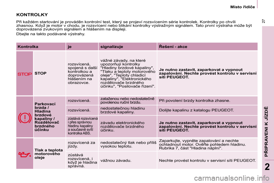 Peugeot Partner 2008  Návod k obsluze (in Czech)  27
�P8�I�P�R�A�V�E�N�I� �K� �J�Í�Z�D(
2
 27
2
�M�í�s�t�o� 9�i�d�i�č�e
�K�O�N�T�R�O�L�K�Y
�P9�i� �k�a�ž�d�é�m� �s�t�a�r�t�o�v�á�n�í� �j�e� �p�r�o�v�á�d)�n� �k�o�n�t�r�o�l�n�í� �t�e�s�t�,