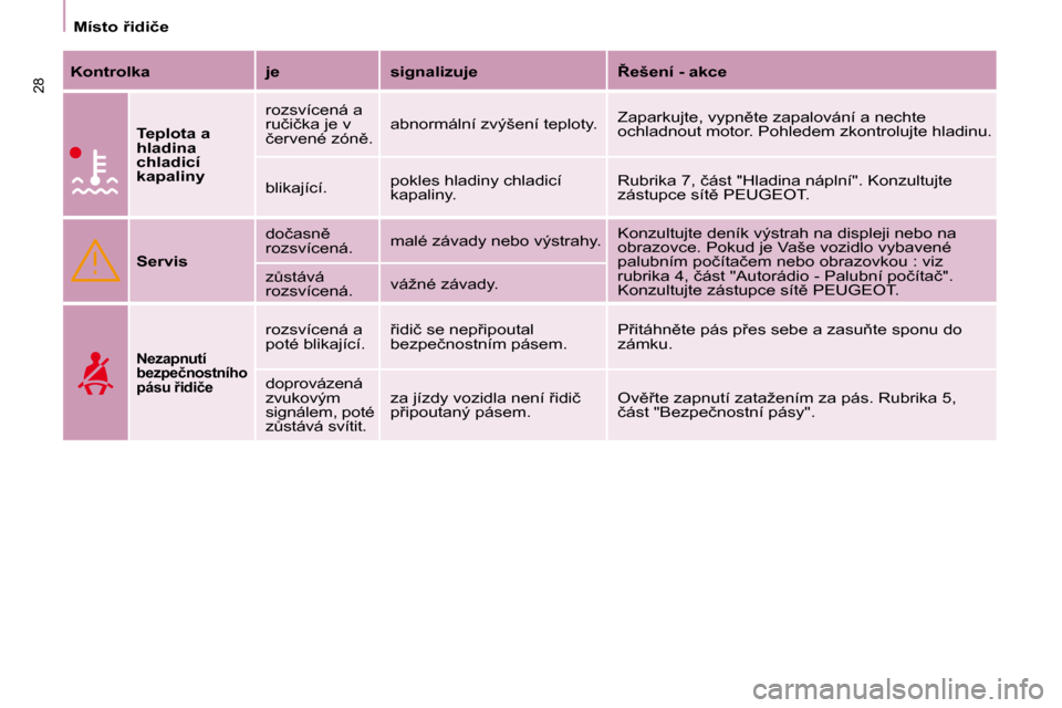 Peugeot Partner 2008  Návod k obsluze (in Czech) 28
�M�í�s�t�o� 9�i�d�i�č�e
�K�o�n�t�r�o�l�k�a �j�e �s�i�g�n�a�l�i�z�u�j�e 8�e�š�e�n�í� �-� �a�k�c�eTeplota a  
�h�l�a�d�i�n�a� 
�c�h�l�a�d�i�c�í� 
�k�a�p�a�l�i�n�y �r�o�z�s�v�í�c�e�n�á� �a� 
