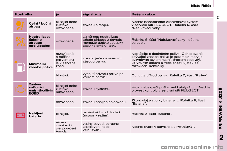 Peugeot Partner 2008  Návod k obsluze (in Czech)  29
�P8�I�P�R�A�V�E�N�I� �K� �J�Í�Z�D(
2
 29
2
�M�í�s�t�o� 9�i�d�i�č�e
�K�o�n�t�r�o�l�k�a �j�e �s�i�g�n�a�l�i�z�u�j�e 8�e�š�e�n�í� �-� �a�k�c�e�Č�e�l�n�í� �/� �b�o�č�n�í�  
airbag �b�l�i�