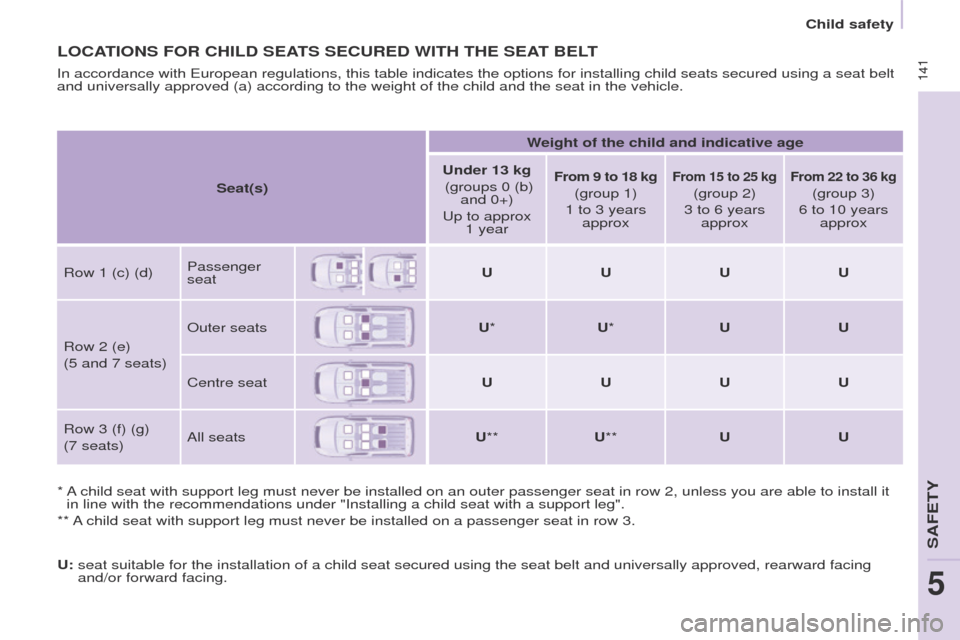 Peugeot Partner Tepee 2017  Owners Manual  141
Partner2VP_en_Chap05_Securite_ed02-2016
 141
Partner2VP_en_Chap05_Securite_ed02-2016
LOCATIONS FOR CHILD SEATS SECURED WITH THE SEAT BELT
*  A child seat with support leg must never be installed 