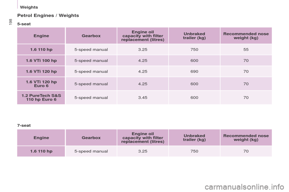 Peugeot Partner Tepee 2017  Owners Manual 198
Partner2VP_en_Chap09_Caract-technique_ed02-2016Partner2VP_en_Chap09_Caract-technique_ed02-2016
Petrol Engines / Weights
5-seatEngine Gearbox Engine oil 
capacity with filter 
replacement (litres) 