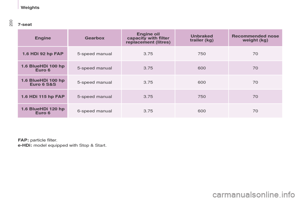 Peugeot Partner Tepee 2017 Workshop Manual 200
Partner2VP_en_Chap09_Caract-technique_ed02-2016Partner2VP_en_Chap09_Caract-technique_ed02-2016
7-seatEngine Gearbox Engine oil 
capacity with filter 
replacement (litres) Unbraked  
trailer (kg) R
