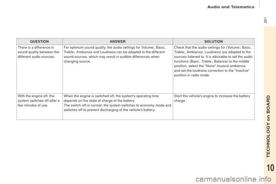 Peugeot Partner Tepee 2017  Owners Manual  261
Partner2VP_en_Chap10a_SMEGplus_ed02-2016
QUESTIONANSWER SOLUTION
There is a difference in 
sound quality between the 
different audio sources. For optimum sound quality, the audio settings for Vo