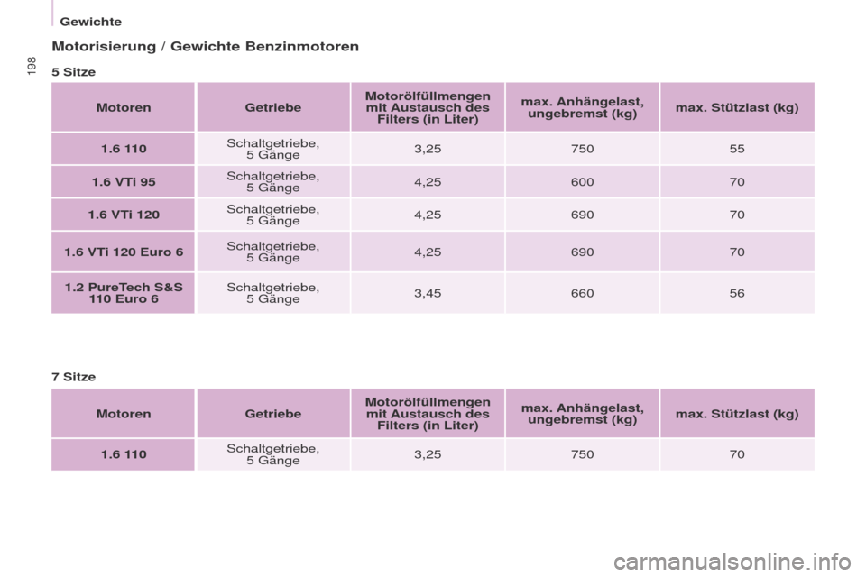 Peugeot Partner Tepee 2017 Betriebsanleitung (in German) 198
Partner2VP_de_Chap09_Caract-technique_ed02-2016Partner2VP_de_Chap09_Caract-technique_ed02-2016
Motorisierung / Gewichte Benzinmotoren
5 SitzeMotoren GetriebeMotorölfüllmengen
mit Austausch
des Peugeot Partner Tepee 2017 Betriebsanleitung (in German) 198
Partner2VP_de_Chap09_Caract-technique_ed02-2016Partner2VP_de_Chap09_Caract-technique_ed02-2016
Motorisierung / Gewichte Benzinmotoren
5 SitzeMotoren GetriebeMotorölfüllmengen
mit Austausch
des