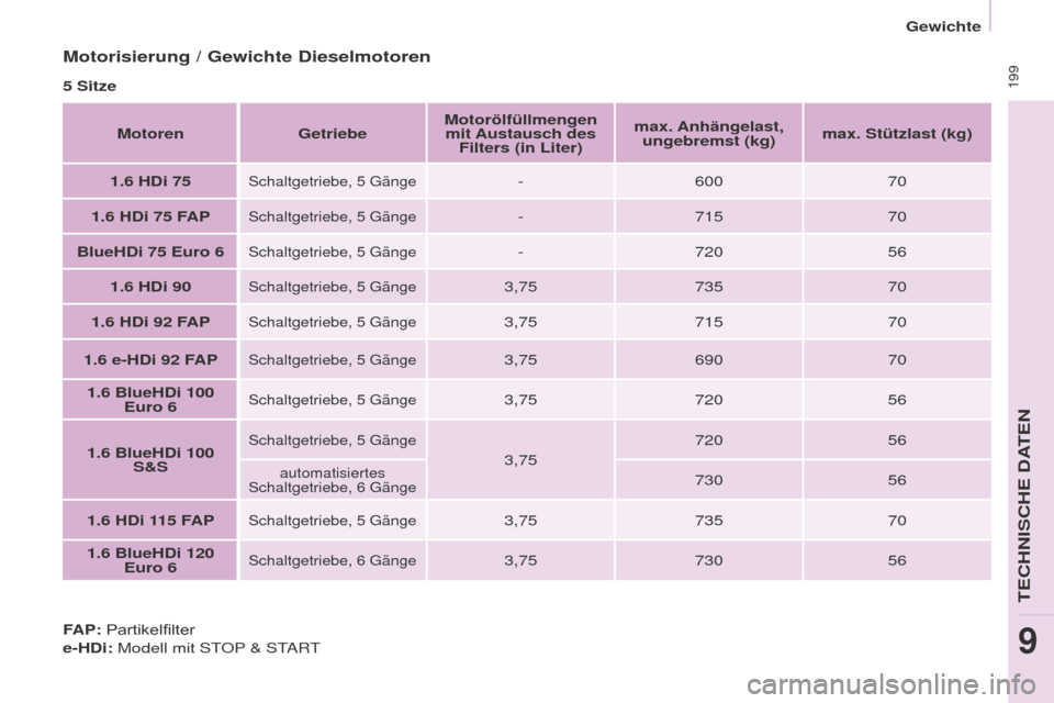 Peugeot Partner Tepee 2017  Betriebsanleitung (in German)  199
Partner2VP_de_Chap09_Caract-technique_ed02-2016Partner2VP_de_Chap09_Caract-technique_ed02-2016
Motorisierung / Gewichte Dieselmotoren
5 SitzeMotoren GetriebeMotorölfüllmengen 
mit Austausch des