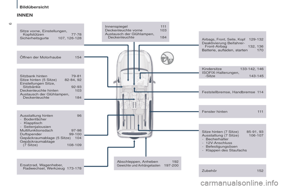 Peugeot Partner Tepee 2017  Betriebsanleitung (in German) 6
Partner2VP_de_Chap01_vue-ensemble_ed02-2016
Innenspiegel 111
Deckenleuchte vorne  103
Austausch der 
g lühlampen, 
Deckenleuchte
  184
Airbags, Front, Seite, Kopf 129-132
Deaktivierung Beifahrer-  