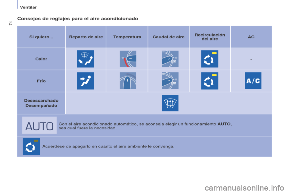 Peugeot Partner Tepee 2017  Manual del propietario (in Spanish) 74
Partner2VP_es_Chap04_Ergonomie_ed02-2016Partner2VP_es_Chap04_Ergonomie_ed02-2016
Consejos de reglajes para el aire acondicionado
Si quiero... Reparto de aire Temperatura Caudal de aireRecirculació