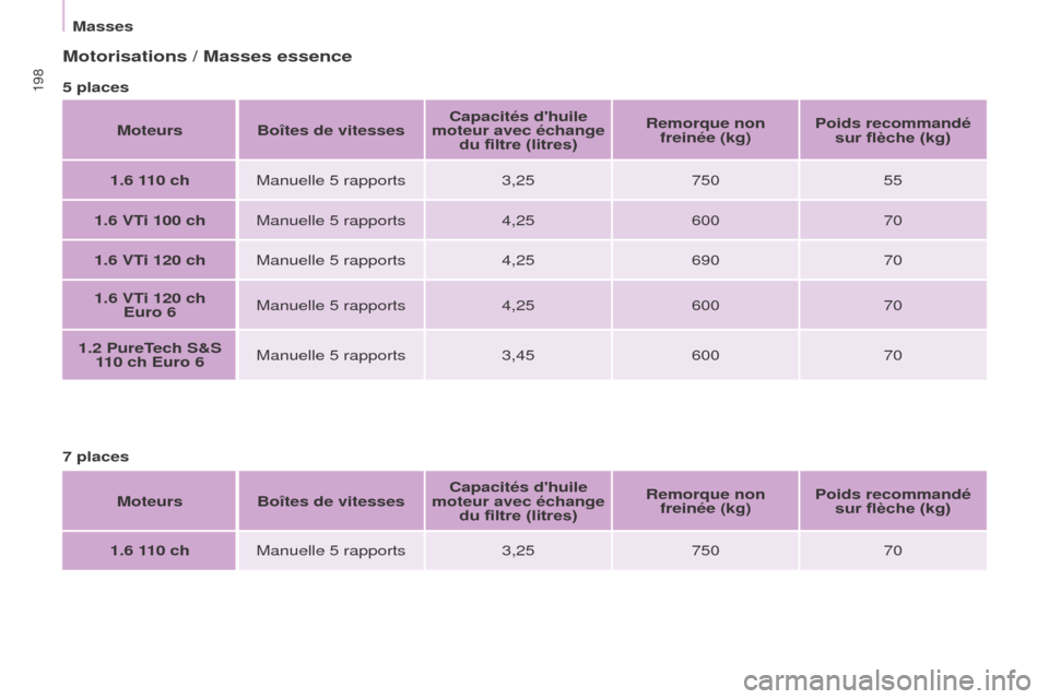 Peugeot Partner Tepee 2017  Manuel du propriétaire (in French) 198
Motorisations / Masses essence
5 placesMoteurs Boîtes de vitesses Capacités dhuile 
moteur avec échange  du filtre (litres) Remorque non 
freinée (kg) Poids recommandé 
sur flèche (kg)
1.6 