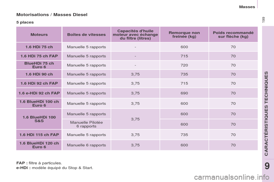 Peugeot Partner Tepee 2017  Manuel du propriétaire (in French)  199
Motorisations / Masses Diesel
5 placesMoteurs Boîtes de vitesses Capacités dhuile 
moteur avec échange  du filtre (litres) Remorque non 
freinée (kg) Poids recommandé 
sur flèche (kg)
1.6 