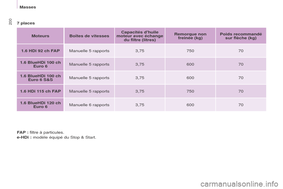Peugeot Partner Tepee 2017  Manuel du propriétaire (in French) 2007 placesMoteurs Boîtes de vitesses Capacités dhuile 
moteur avec échange  du filtre (litres) Remorque non 
freinée (kg) Poids recommandé 
sur flèche (kg)
1.6 HDi 92 ch FAP Manuelle 5 rapport