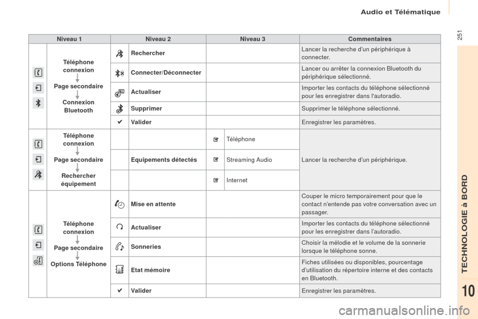 Peugeot Partner Tepee 2017  Manuel du propriétaire (in French)  251Niveau 1Niveau 2 Niveau 3 Commentaires
Téléphone 
connexion
Page secondaire Connexion Bluetooth Rechercher
Lancer la recherche d’un périphérique à 
connecter.
Connecter/Déconnecter Lancer 