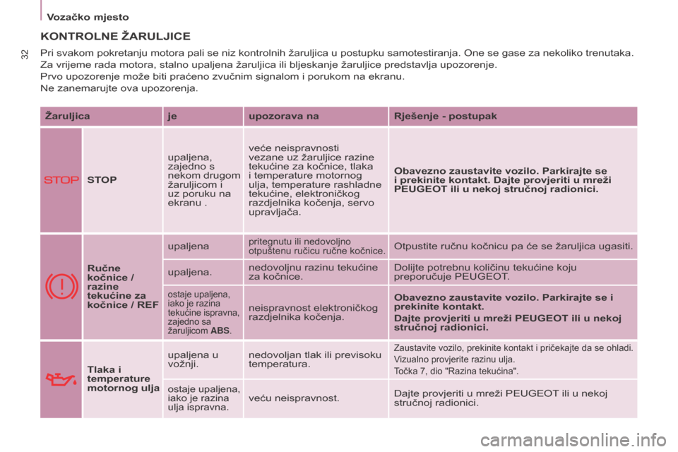 Peugeot Partner Tepee 2017  Vodič za korisnike (in Croatian) 32
Partner2VP_hr_Chap03_Pret-a-partir_ed02-2016Partner2VP_hr_Chap03_Pret-a-partir_ed02-2016
KONTROlNE ŽARUlJIcE
Žaruljicajeupozorava na Rješenje - postupak
STOP upaljena, 
zajedno s 
nekom drugom 
