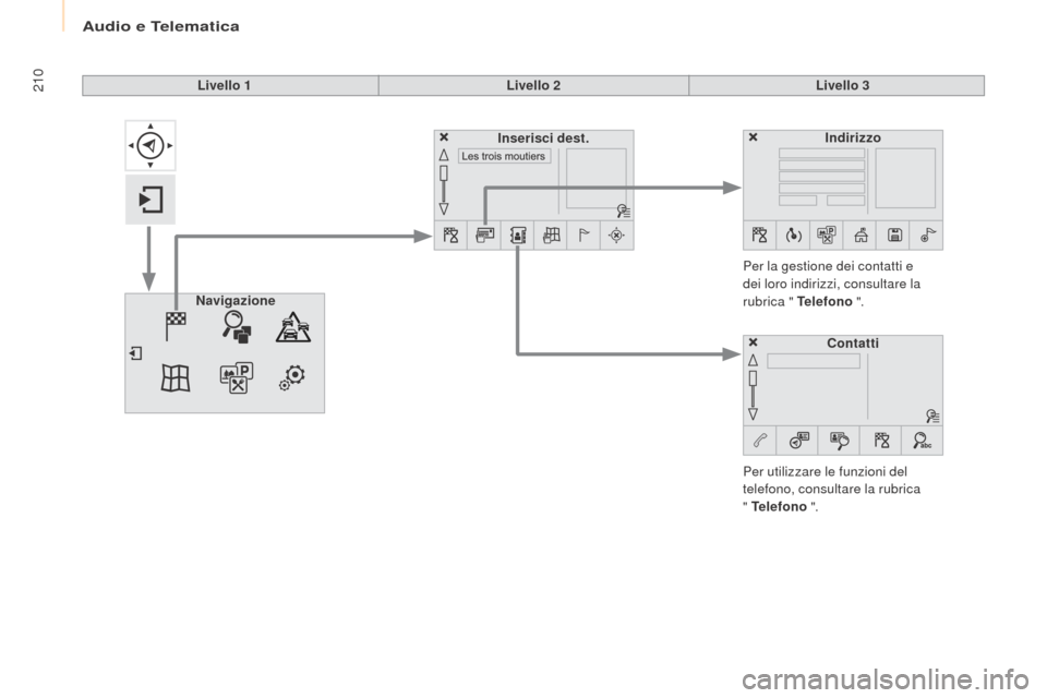 Peugeot Partner Tepee 2017  Manuale del proprietario (in Italian) 210
Partner2VP_it_Chap10a_SMEGplus_ed02-2016
Livello 1Livello 2Livello 3
Per utilizzare le funzioni del 
telefono, consultare la rubrica  
" Telefono  ".
Per la gestione dei contatti e 
dei loro indir