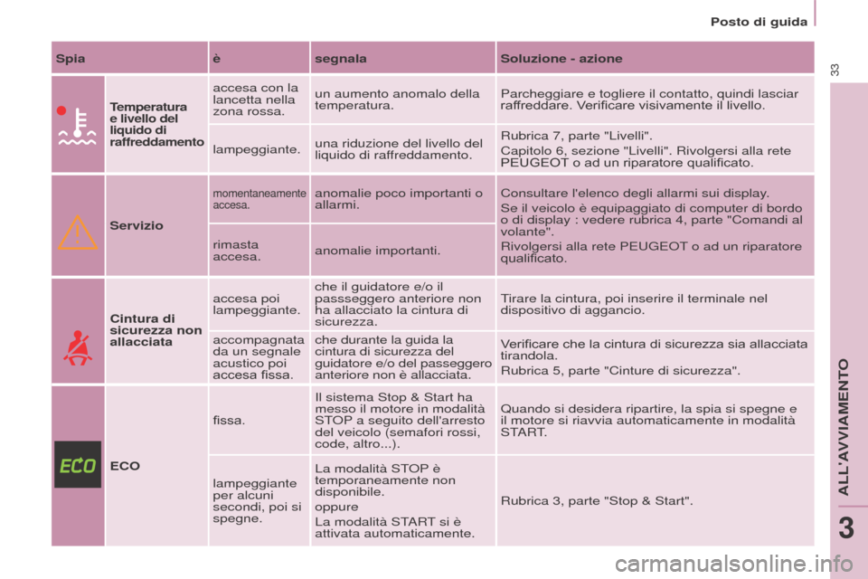 Peugeot Partner Tepee 2017  Manuale del proprietario (in Italian) 33
Partner2VP_it_Chap03_Pret-a-partir_ed02-2016
Posto di guida
Partner2VP_it_Chap03_Pret-a-partir_ed02-2016
Spiaèsegnala Soluzione - azione
Temperatura 
e livello del 
liquido di 
raffreddamento
acce