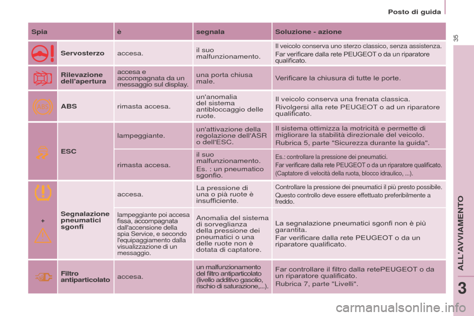 Peugeot Partner Tepee 2017  Manuale del proprietario (in Italian) +
ABS
35
Partner2VP_it_Chap03_Pret-a-partir_ed02-2016
Posto di guida
Partner2VP_it_Chap03_Pret-a-partir_ed02-2016
SpiaèsegnalaSoluzione - azione
Servosterzo accesa. il suo 
malfunzionamento.
Il veico