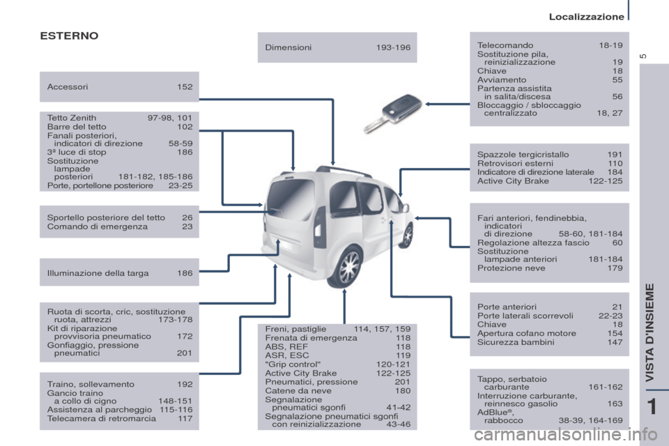 Peugeot Partner Tepee 2017 Manuale del proprietario (in Italian) 5
Localizzazione
Partner2VP_it_Chap01_vue-ensemble_ed02-2016
ESTERNOTelecomando 18-19
Sostituzione pila,
reinizializzazione
19
Chiave
18
Avviamento
55
Partenza assistita in salita/discesa
Peugeot Partner Tepee 2017 Manuale del proprietario (in Italian) 5
Localizzazione
Partner2VP_it_Chap01_vue-ensemble_ed02-2016
ESTERNOTelecomando 18-19
Sostituzione pila,
reinizializzazione
19
Chiave
18
Avviamento
55
Partenza assistita in salita/discesa