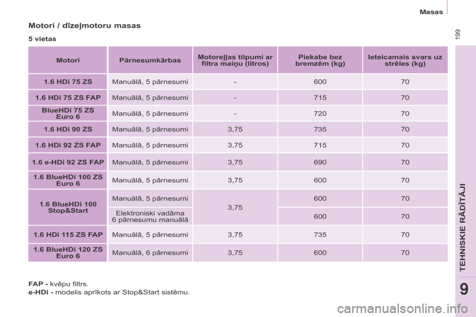 Peugeot Partner Tepee 2017 Īpašnieka rokasgrāmata (in Latvian) 199
Partner2VP_lv_Chap09_Caract-technique_ed02-2016Partner2VP_lv_Chap09_Caract-technique_ed02-2016
Motori / dīzeļmotoru masas
5 vietasMotori Pārnesumkārbas Motoreļļas tilpumi ar
filtra maiņu Peugeot Partner Tepee 2017 Īpašnieka rokasgrāmata (in Latvian) 199
Partner2VP_lv_Chap09_Caract-technique_ed02-2016Partner2VP_lv_Chap09_Caract-technique_ed02-2016
Motori / dīzeļmotoru masas
5 vietasMotori Pārnesumkārbas Motoreļļas tilpumi ar
filtra maiņu