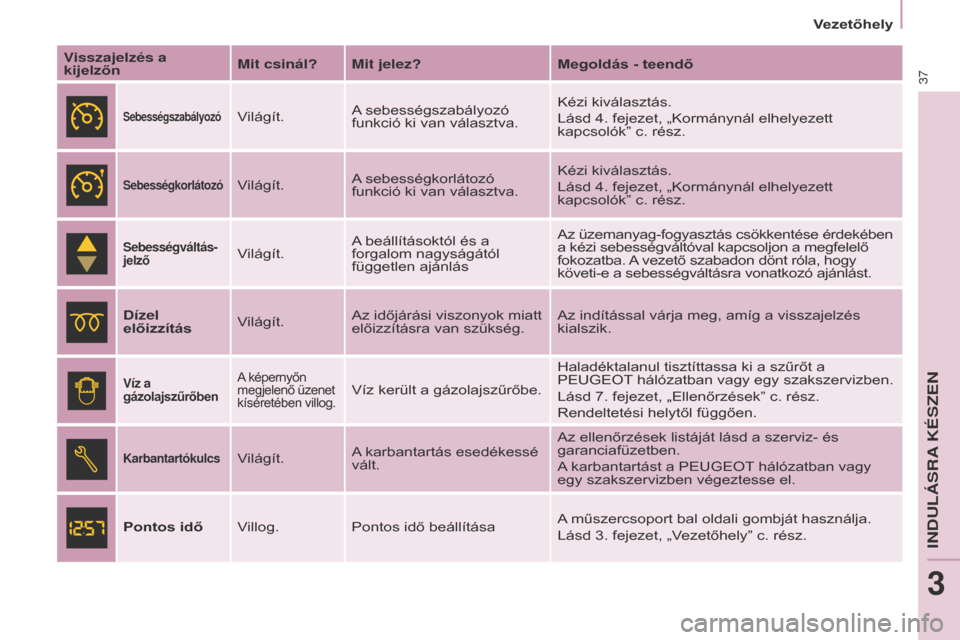 Peugeot Partner Tepee 2017 Kezelési útmutató (in Hungarian) 37
Partner2VP_hu_Chap03_Pret-a-partir_ed02-2016Partner2VP_hu_Chap03_Pret-a-partir_ed02-2016
Visszajelzés a
kijelzőnMit csinál? Mit jelez?
Megoldás - teendő
SebességszabályozóVilágít.A sebes Peugeot Partner Tepee 2017 Kezelési útmutató (in Hungarian) 37
Partner2VP_hu_Chap03_Pret-a-partir_ed02-2016Partner2VP_hu_Chap03_Pret-a-partir_ed02-2016
Visszajelzés a
kijelzőnMit csinál? Mit jelez?
Megoldás - teendő
SebességszabályozóVilágít.A sebes