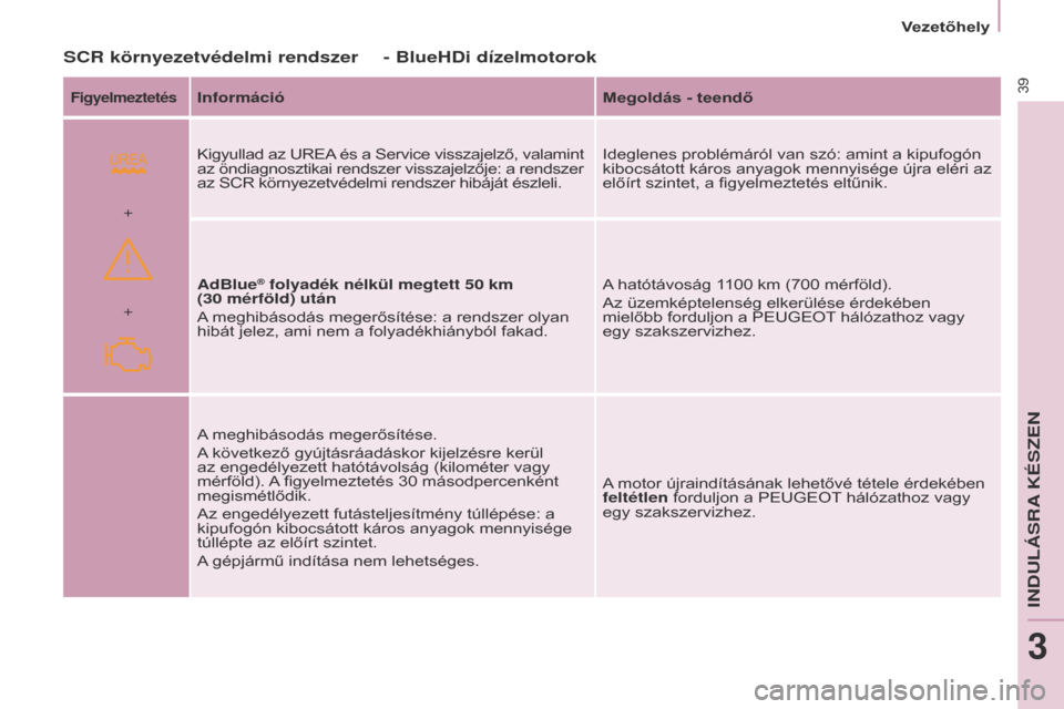 Peugeot Partner Tepee 2017 Kezelési útmutató (in Hungarian)
+ +
39
Partner2VP_hu_Chap03_Pret-a-partir_ed02-2016Partner2VP_hu_Chap03_Pret-a-partir_ed02-2016
SCR környezetvédelmi rendszer
FigyelmeztetésInformációMegoldás - teendő
Kigyullad az UREA és a Peugeot Partner Tepee 2017 Kezelési útmutató (in Hungarian)
+ +
39
Partner2VP_hu_Chap03_Pret-a-partir_ed02-2016Partner2VP_hu_Chap03_Pret-a-partir_ed02-2016
SCR környezetvédelmi rendszer
FigyelmeztetésInformációMegoldás - teendő
Kigyullad az UREA és a
