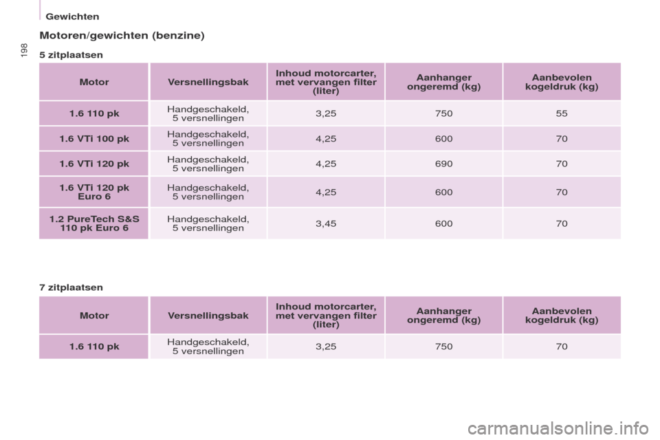 Peugeot Partner Tepee 2017 Handleiding (in Dutch) 198
Partner2VP_nl_Chap09_Caract-technique_ed02-2016Partner2VP_nl_Chap09_Caract-technique_ed02-2016
Motoren/gewichten (benzine)
5 zitplaatsenMotor V
ersnellingsbakInhoud motorcarter,
met vervangen fil Peugeot Partner Tepee 2017 Handleiding (in Dutch) 198
Partner2VP_nl_Chap09_Caract-technique_ed02-2016Partner2VP_nl_Chap09_Caract-technique_ed02-2016
Motoren/gewichten (benzine)
5 zitplaatsenMotor V
ersnellingsbakInhoud motorcarter,
met vervangen fil