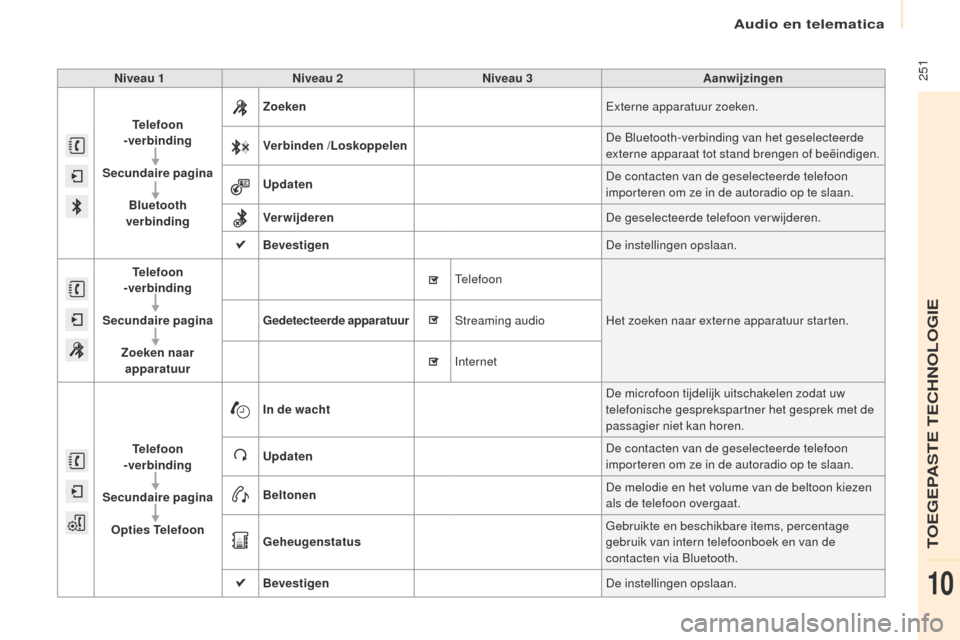 Peugeot Partner Tepee 2017 Handleiding (in Dutch) 251
Partner2VP_nl_Chap10a_SMegplus_ed02-2016
Niveau 1Niveau 2 Niveau 3 Aanwijzingen
Telefoon
-verbinding
Secundaire pagina Bluetooth
verbinding Zoeken
ex
terne apparatuur zoeken.
Verbinden /Losk Peugeot Partner Tepee 2017 Handleiding (in Dutch) 251
Partner2VP_nl_Chap10a_SMegplus_ed02-2016
Niveau 1Niveau 2 Niveau 3 Aanwijzingen
Telefoon
-verbinding
Secundaire pagina Bluetooth
verbinding Zoeken
ex
terne apparatuur zoeken.
Verbinden /Losk