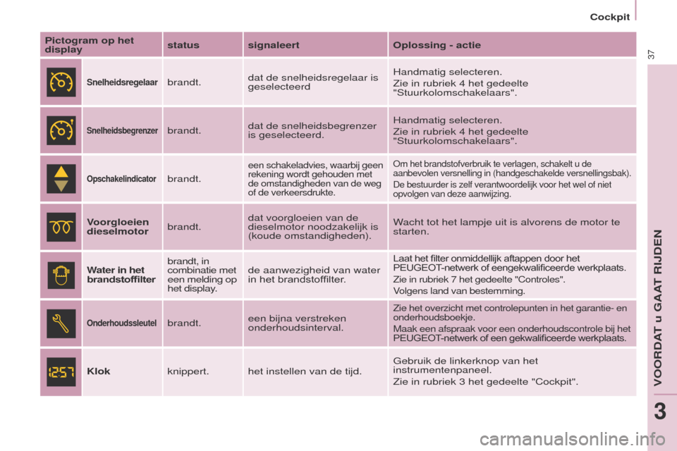 Peugeot Partner Tepee 2017 Handleiding (in Dutch) 37
Partner2VP_nl_Chap03_Pret-a-partir_ed02-2016Partner2VP_nl_Chap03_Pret-a-partir_ed02-2016
Pictogram op het
displaystatus signaleert
Oplossing - actie
Snelheidsregelaarbrandt.dat de snelheidsregelaa Peugeot Partner Tepee 2017 Handleiding (in Dutch) 37
Partner2VP_nl_Chap03_Pret-a-partir_ed02-2016Partner2VP_nl_Chap03_Pret-a-partir_ed02-2016
Pictogram op het
displaystatus signaleert
Oplossing - actie
Snelheidsregelaarbrandt.dat de snelheidsregelaa
