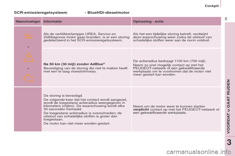 Peugeot Partner Tepee 2017 Handleiding (in Dutch)
+ +
39
Partner2VP_nl_Chap03_Pret-a-partir_ed02-2016Partner2VP_nl_Chap03_Pret-a-partir_ed02-2016
SCR-emissieregelsysteem
WaarschuwingenInformatieOplossing - actie
Als de verklikkerlampjes u R e A, S Peugeot Partner Tepee 2017 Handleiding (in Dutch)
+ +
39
Partner2VP_nl_Chap03_Pret-a-partir_ed02-2016Partner2VP_nl_Chap03_Pret-a-partir_ed02-2016
SCR-emissieregelsysteem
WaarschuwingenInformatieOplossing - actie
Als de verklikkerlampjes u R e A, S