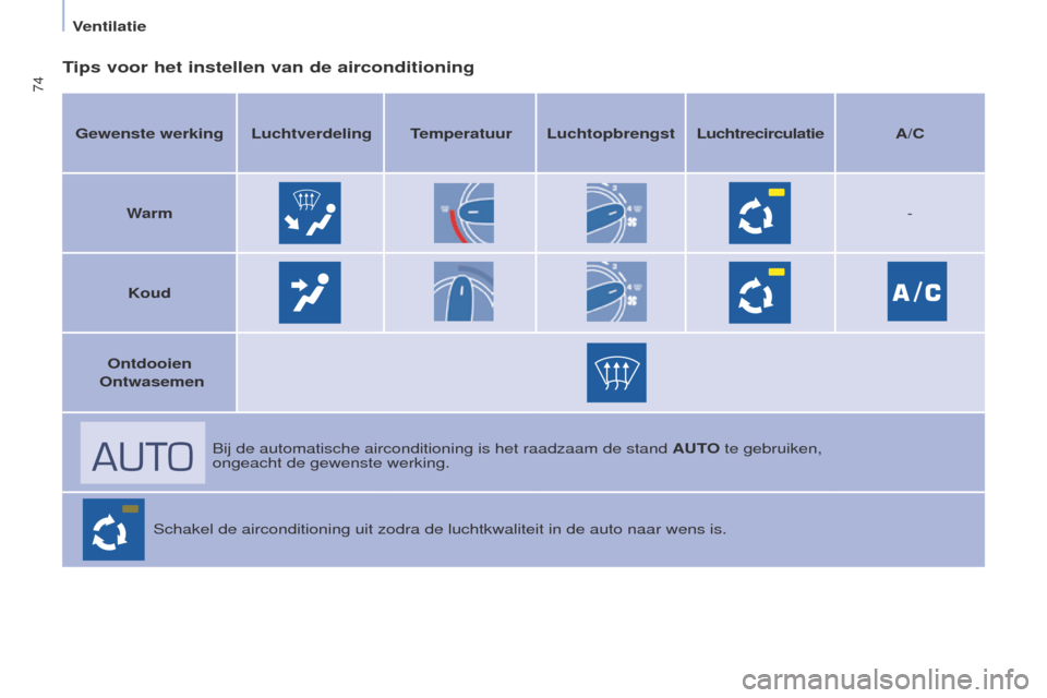 Peugeot Partner Tepee 2017 Handleiding (in Dutch) 74
Partner2VP_nl_Chap04_ergonomie_ed02-2016Partner2VP_nl_Chap04_ergonomie_ed02-2016
Tips voor het instellen van de airconditioning
Gewenste werking Luchtverdeling Temperatuur LuchtopbrengstLuchtrecirc Peugeot Partner Tepee 2017 Handleiding (in Dutch) 74
Partner2VP_nl_Chap04_ergonomie_ed02-2016Partner2VP_nl_Chap04_ergonomie_ed02-2016
Tips voor het instellen van de airconditioning
Gewenste werking Luchtverdeling Temperatuur LuchtopbrengstLuchtrecirc