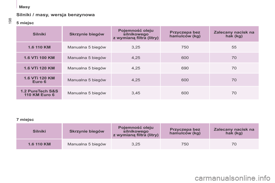 Peugeot Partner Tepee 2017  Instrukcja Obsługi (in Polish) 198
Partner2VP_pl_Chap09_Caract-technique_ed02-2016Partner2VP_pl_Chap09_Caract-technique_ed02-2016
Silniki / masy, wersja benzynowa
5 miejscSilniki Skrzynie biegów Pojemność oleju 
silnikowego 
z
 