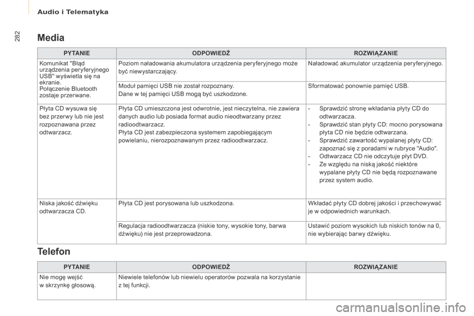 Peugeot Partner Tepee 2017  Instrukcja Obsługi (in Polish) 282
Partner2VP_pl_Chap10b_RD45_ed02-2016
Media
PY TA N I EODPOWIEDźR OZWIąZ ANIE
Komunikat "Błąd 
urządzenia peryferyjnego 
USB" wyświetla się na 
ekranie.
Połączenie Bluetooth 
zostaje przer