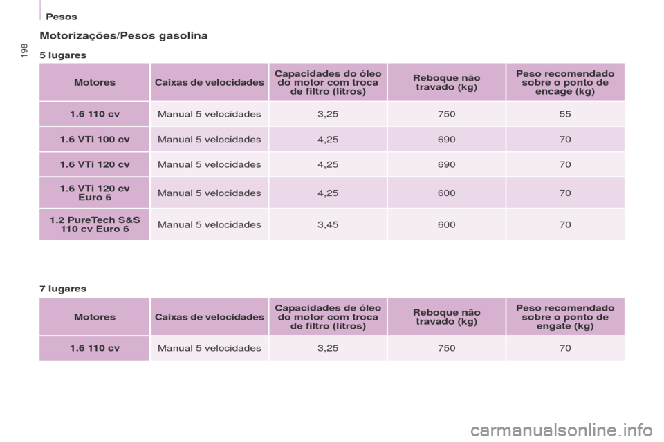 Peugeot Partner Tepee 2017 Manual do proprietário (in Portuguese) 198
Partner2VP_pt_Chap09_Caract-technique_ed02-2016Partner2VP_pt_Chap09_Caract-technique_ed02-2016
Motorizações/Pesos gasolina
5 lugaresMotores Caixas
de velocidadesCapacidades do óleo
do motor c Peugeot Partner Tepee 2017 Manual do proprietário (in Portuguese) 198
Partner2VP_pt_Chap09_Caract-technique_ed02-2016Partner2VP_pt_Chap09_Caract-technique_ed02-2016
Motorizações/Pesos gasolina
5 lugaresMotores Caixas
de velocidadesCapacidades do óleo
do motor c