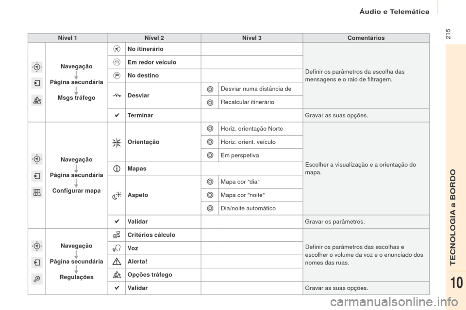 Peugeot Partner Tepee 2017  Manual do proprietário (in Portuguese)  215
Partner2VP_pt_Chap10a_SMEgplus_ed02-2016
Nível 1Nível 2 Nível 3 Comentários
Navegação
Página secundária Msgs tráfego No itinerário
Definir os parâmetros da escolha das 
mensagens e o r