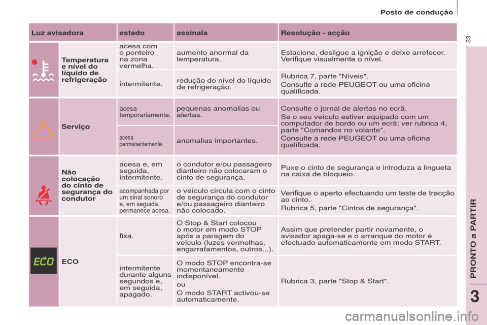 Peugeot Partner Tepee 2017  Manual do proprietário (in Portuguese) 33
Partner2VP_pt_Chap03_Pret-a-partir_ed02-2016Partner2VP_pt_Chap03_Pret-a-partir_ed02-2016
Luz avisadora estado assinalaResolução - acção
Temperatura 
e nível do 
líquido de 
refrigeração ace