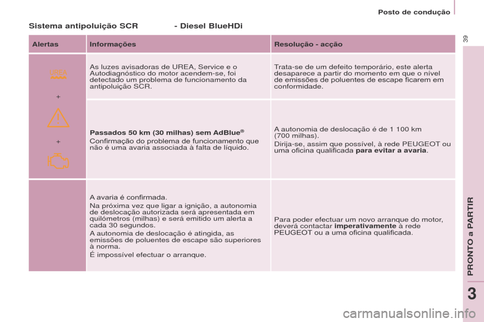 Peugeot Partner Tepee 2017  Manual do proprietário (in Portuguese)  
+ +
39
Partner2VP_pt_Chap03_Pret-a-partir_ed02-2016Partner2VP_pt_Chap03_Pret-a-partir_ed02-2016
Sistema antipoluição SCR
Alertas InformaçõesResolução - acção
As luzes avisadoras de  u REA, S