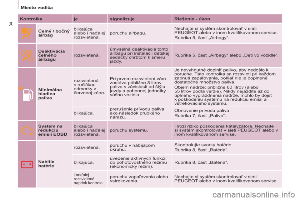 Peugeot Partner Tepee 2017  Užívateľská príručka (in Slovak) 34
Partner2VP_sk_Chap03_Pret-a-partir_ed02-2016Partner2VP_sk_Chap03_Pret-a-partir_ed02-2016
Kontrolkajesignalizuje Riešenie - úkon
Čelný / bočný 
airbag blikajúca 
alebo i naďalej 
rozsvieten�