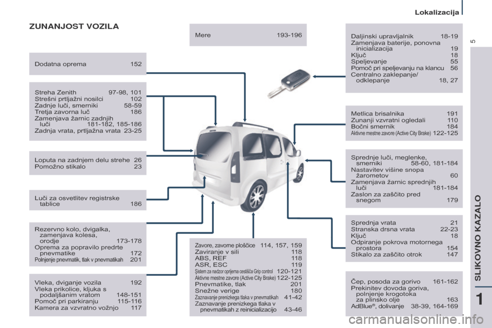 Peugeot Partner Tepee 2017  Priročnik za lastnika (in Slovenian) 5
Partner2VP_sl_Chap01_vue-ensemble_ed02-2016
ZUNANJOST VOZILA
Daljinski upravljalnik  18-19
Zamenjava baterije, ponovna  inicializacija 
 
19
Ključ 

 
18
Speljevanje 

 
55
Pomoč pri speljevanju n