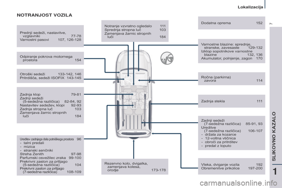 Peugeot Partner Tepee 2017  Priročnik za lastnika (in Slovenian) 7
Partner2VP_sl_Chap01_vue-ensemble_ed02-2016
Notranje vzvratno ogledalo  111
Sprednja stropna luč   103
Zamenjava žarnic stropnih 
 
luči 
 
184 V

arnostne blazine: sprednje, stranske, zavesaste 