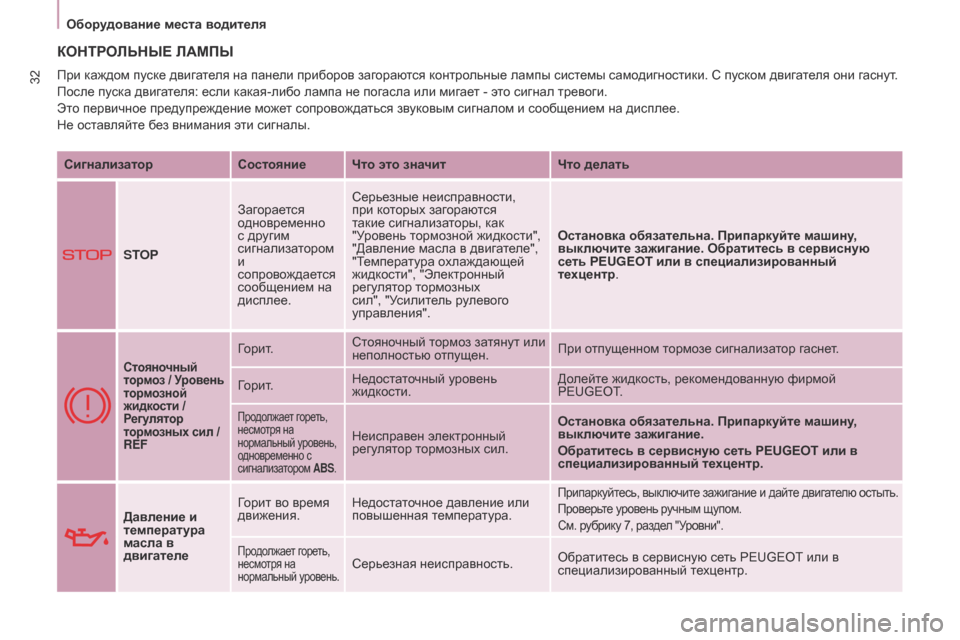 Peugeot Partner Tepee 2017  Инструкция по эксплуатации (in Russian) 32
Partner2VP_ru_Chap03_Pret-a-partir_ed02-2016Partner2VP_ru_Chap03_Pret-a-partir_ed02-2016
КОНТРОЛЬНЫЕ ЛАМПЫ
СигнализаторСостояние Что это значит Чт