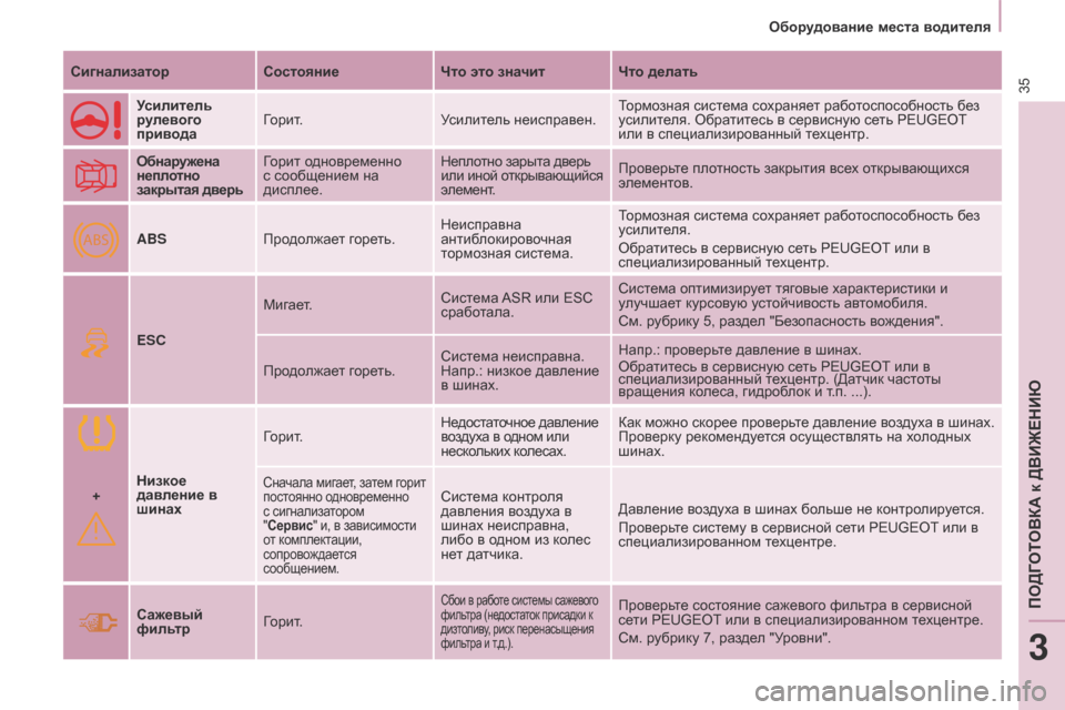 Peugeot Partner Tepee 2017  Инструкция по эксплуатации (in Russian) +
ABS
35
Partner2VP_ru_Chap03_Pret-a-partir_ed02-2016Partner2VP_ru_Chap03_Pret-a-partir_ed02-2016
СигнализаторСостояниеЧто это значитЧто делать
Усилите