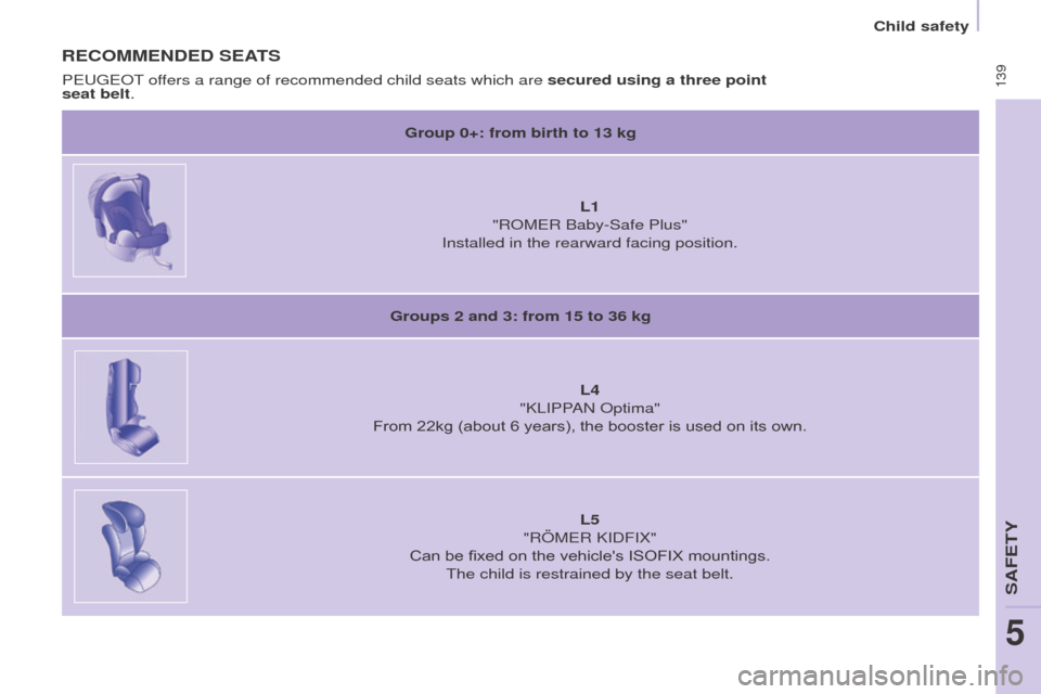 Peugeot Partner Tepee 2016  Owners Manual  139
ReCoMMeNDeD SeAtS
group 0+: from birth to 13 kg
L1  
"R
o M e R Baby-Safe Plus"
Installed in the rearward facing position.
g

roups 2 and 3: from 15 to 36 kg L4 
"KLIPPAN 
o ptima"
From 22kg (abo
