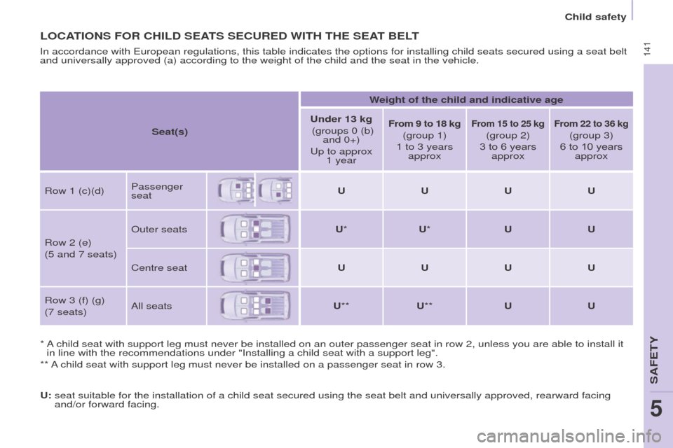 Peugeot Partner Tepee 2016  Owners Manual  141
LoCAtI o NS   F o R   CHILD   S e At S   S e C u R e D   WI t H  t H e  S e At  B e Lt
*  A child seat with support leg must never be installed on an outer passeng\
er seat in row 2, unless you a