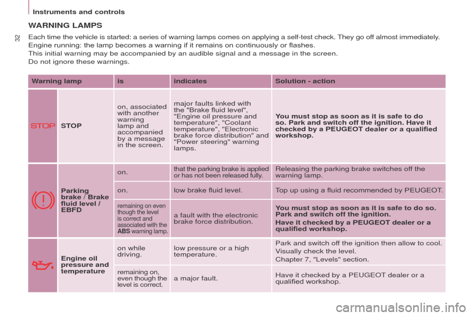 Peugeot Partner Tepee 2016  Owners Manual Instruments and controls
32
WARNINg  LAMPS
Warning lamp is indicatesSolution - action
S to Pon, associated 
with another 
warning 
lamp and 
accompanied 
by a message 
in the screen. major faults link