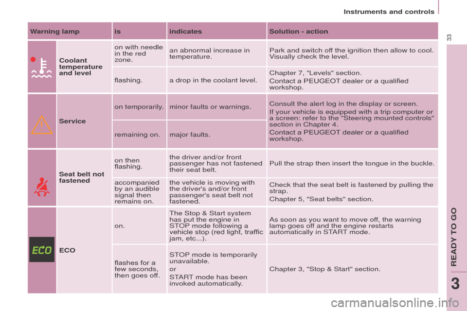 Peugeot Partner Tepee 2016  Owners Manual Instruments and controls
33Warning lamp isindicatesSolution - action
Coolant 
temperature 
and level on with needle 
in the red 
zone.
an abnormal increase in 
temperature.
Park and switch off the ign