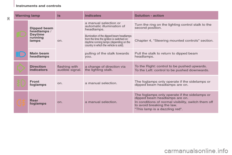 Peugeot Partner Tepee 2016  Owners Manual Instruments and controls
36Warning lamp isindicatesSolution - action
Dipped beam 
headlamps
  / 
Daytime 
running 
lamps on.a manual selection or 
automatic illumination of 
headlamps.
Turn the ring o